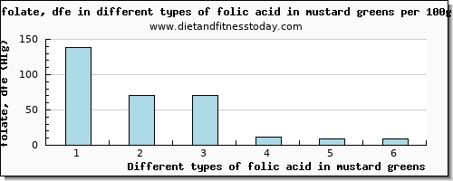 folic acid in mustard greens folate, dfe per 100g